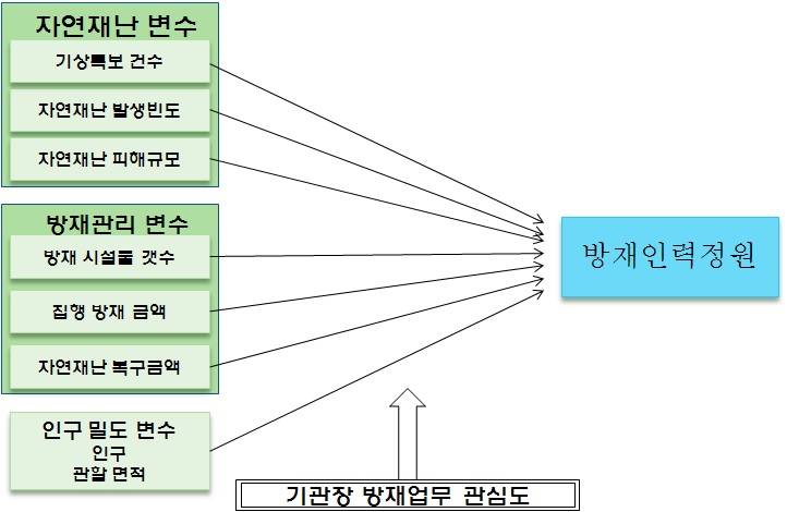 방재인력정원 연구개념 모형