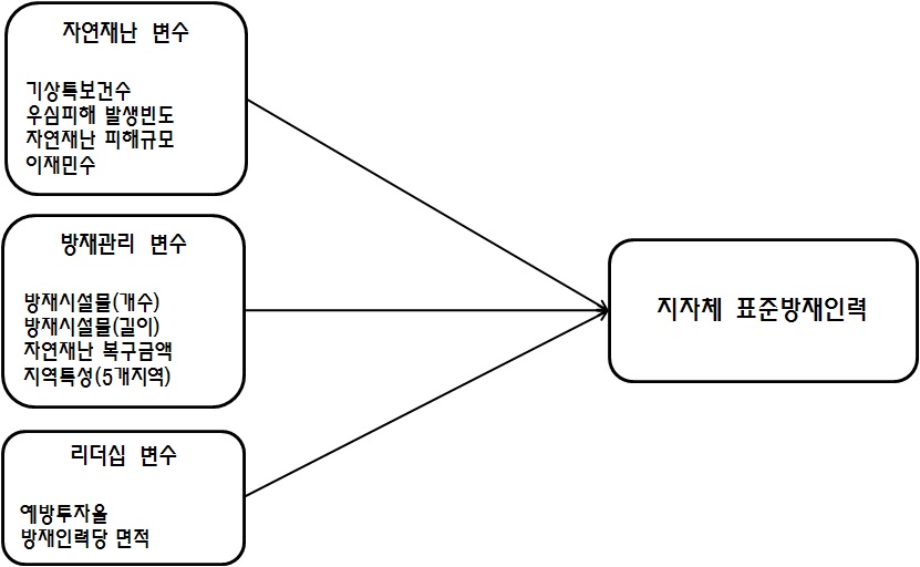 표준방재인력정원 연구모형