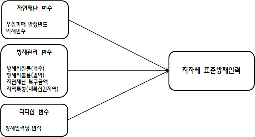 표준방재인력정원 산정을 위한 최종연구모형