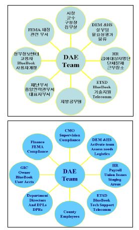 미국 DAE 팀 분류체계