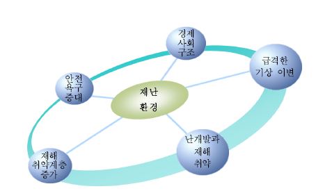 재난 환경 변화의 5대 요인