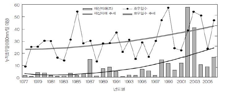 연도별 재산 피해와 호우일수 비교