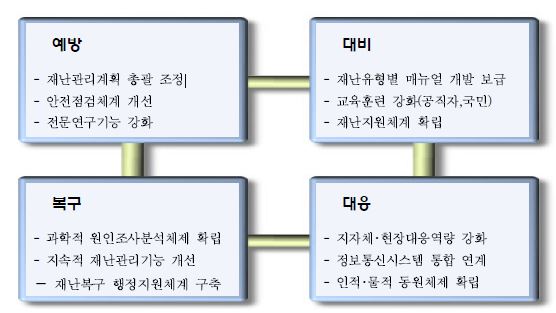 선진형 방재시스템 구축을 위한 주요 전략