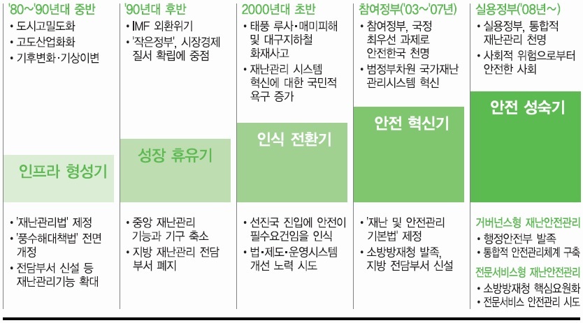 국가 재난관리시스템 변화 추이