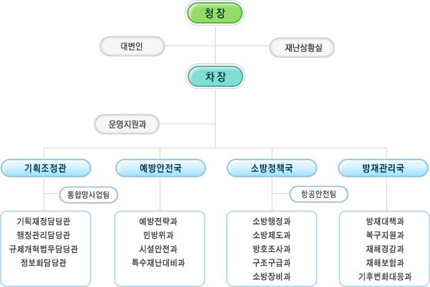 소방방재청 현행 기구표