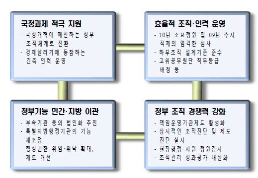 2009년 정부 조직관리 중점과제