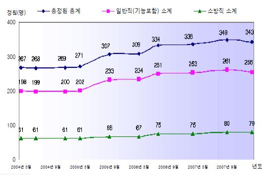 소방방재청 본청의 공무원 정원 변화 추이