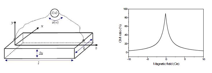 그림 4.1 자성체 리본의 MI 효과 및 MI 특성 곡선