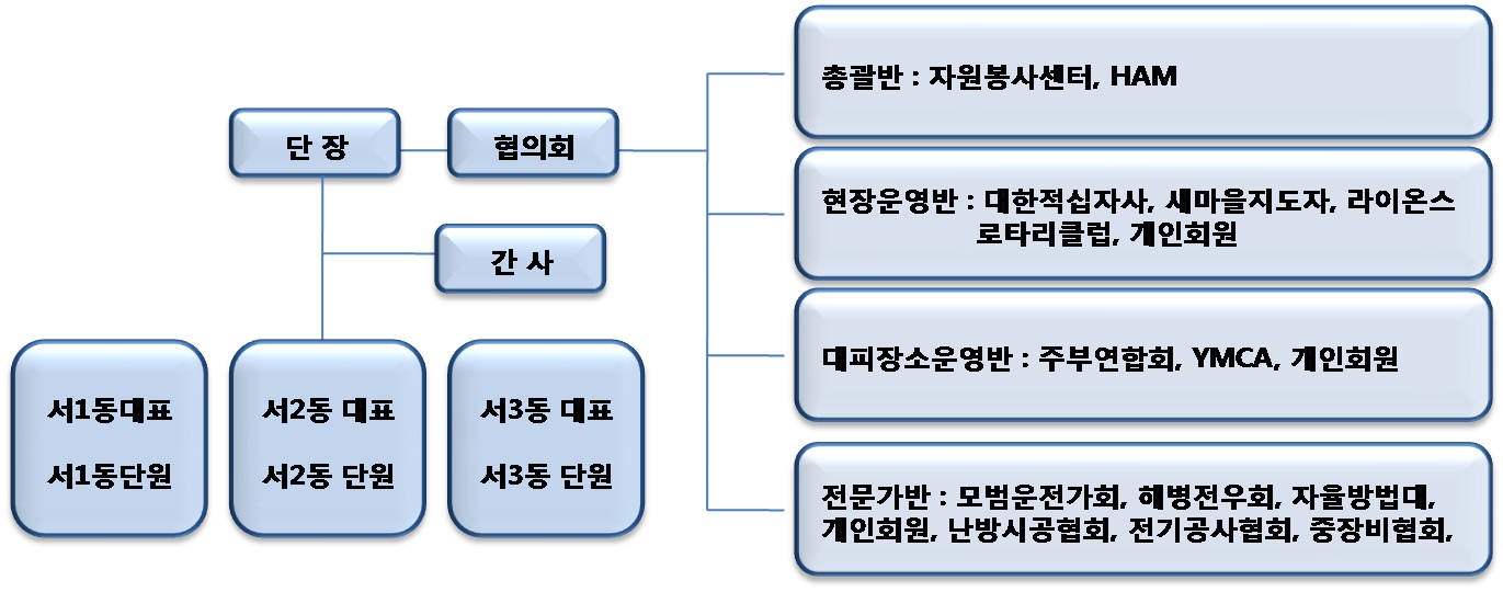 그림 3.2 부산 금정구 지역자율방재단 구성 및 운영체계
