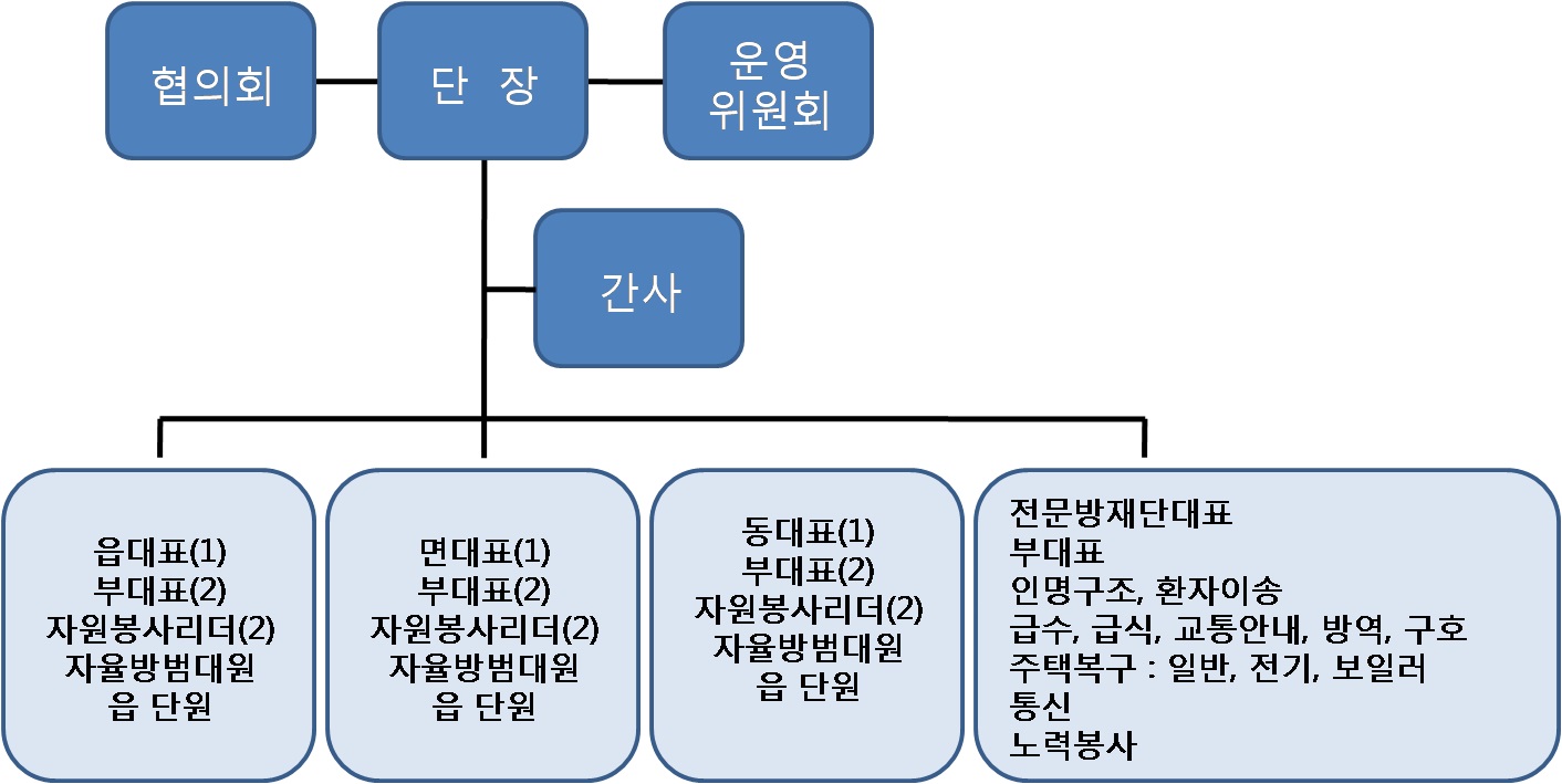 그림 3.3 강릉시의 지역자율방재단 구성 조직도(사례)