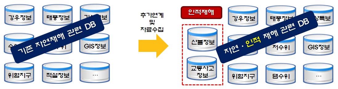 그림 3.16 자연·인적 재해 DB 수집 과정