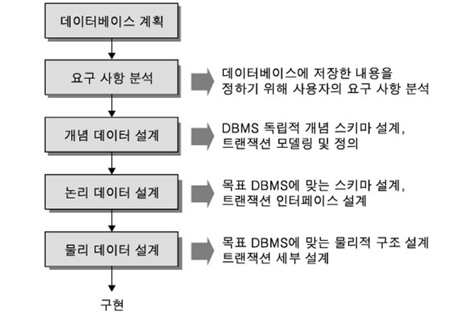 그림 3.17 데이터베이스 설계 과정