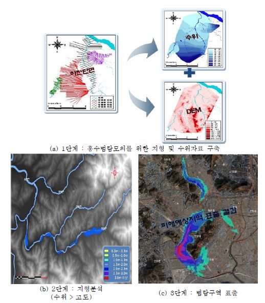 그림 4.22 지형분석을 통한 범람 구역 모의
