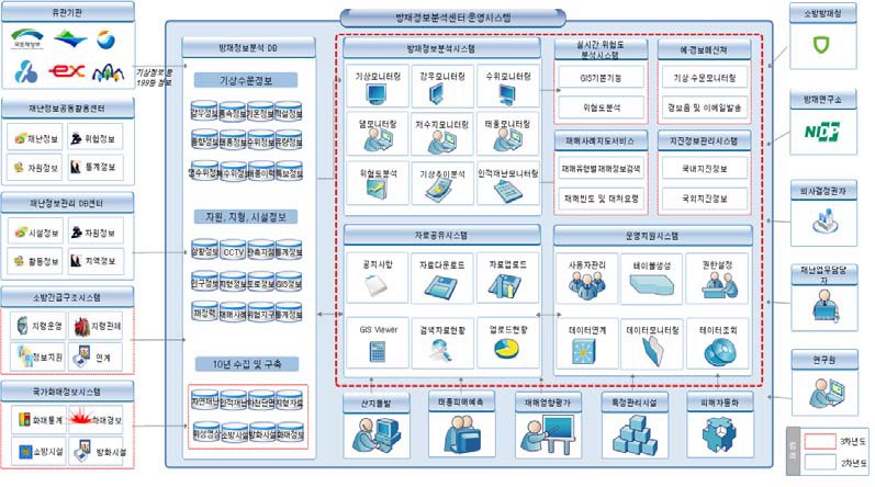 그림 1.1 방재정보분석센터 운영시스템 구성
