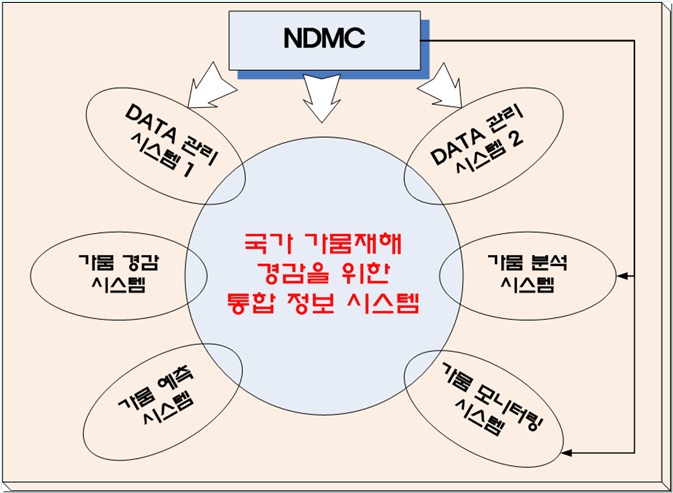 그림 2.3 NDMC의 통합시스템 구성도
