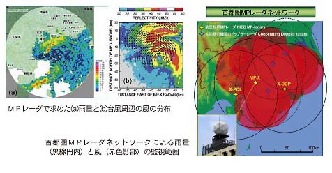 그림 2.5 레이더네트워크를 이용한 강우 실황예보