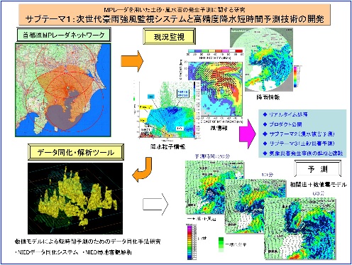 그림 2.6 강수단기간예측모델시스템 개발