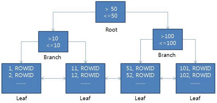 그림 2.18 Binary Tree 구조