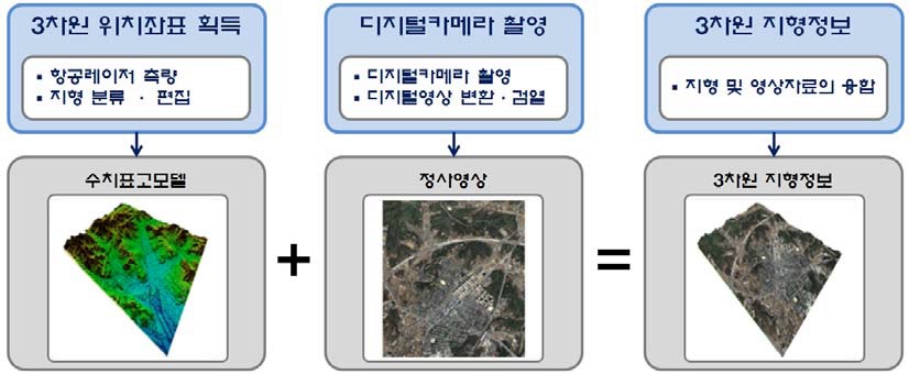 그림 3.8 수치표고모델과 정사영상지도의 융합