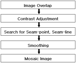 그림 3.11 영상 모자이킹 과정