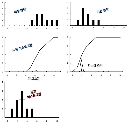 그림 3.12 Match Cumulative Frequency 방법의 적용 예