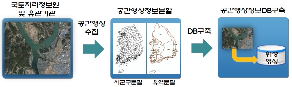 그림 3.15 공간영상정보 DB 구축과정