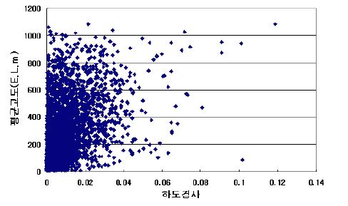 그림 4.12 하도경사와 평균고도 비교
