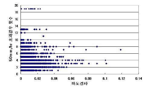 그림 4.13 하도경사와 초과강우 횟수 비교