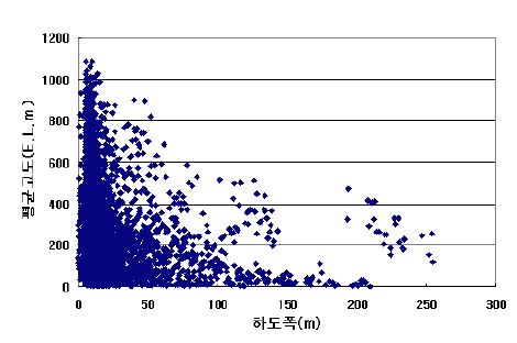 그림 4.16 하도폭와 평균고도 비교