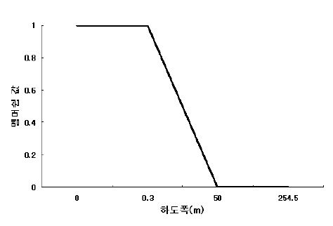 그림 4.25 하도폭의 특성함수