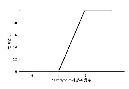 그림 4.29 초과강우 횟수의 특성함수