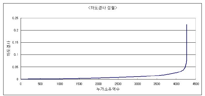 그림 4.33 하도경사에 대한 누가소유역수 대비 속성값 분포