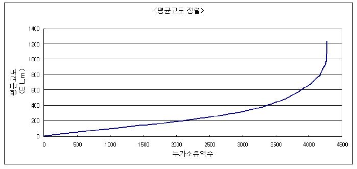 그림 4.37 평균고도에 대한 누가소유역수 대비 속성값 분포