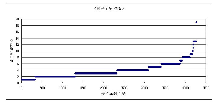 그림 4.38 초과강우횟수에 대한 누가소유역수 대비 속성값 분포