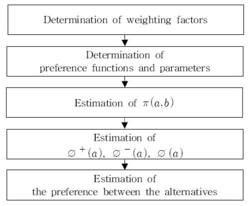 그림 5.2 PROMETHEE 적용 절차