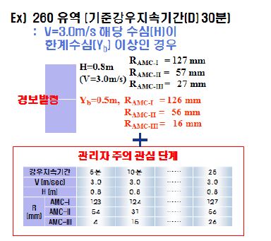 그림 5.8 260번 유역의 경보 발령 체계