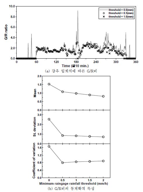 그림 6.8 서울지점의 강우 임계치에 따른 G/R비
