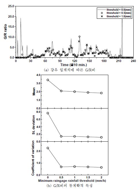 그림 6.9 지리산 지점의 강우 임계치에 따른 G/R비