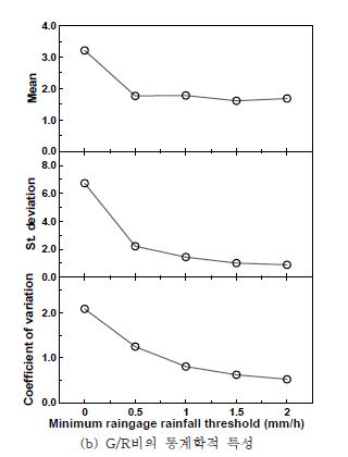 그림 6.10 군산지점의 강우 임계치에 따른 G/R비