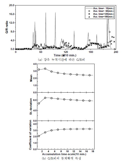 그림 6.13 군산지점의 강우 누적시간에 따른 G/R비