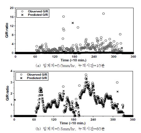 그림 6.16 서울지점의 관측 G/R비와 칼만 필터로 예측된 G/R비 비교