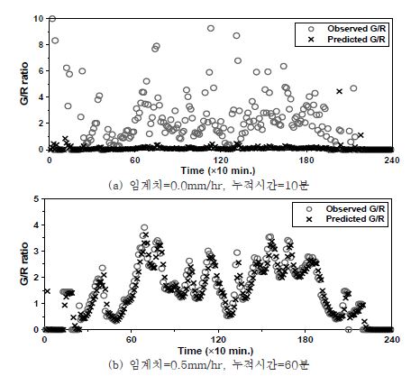 그림 6.18 지리산지점의 관측 G/R비와 칼만 필터로 예측된 G/R비 비교