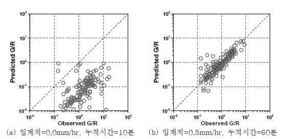 그림 6.21 군산지점의 관측 G/R비와 칼만 필터로 예측된 G/R비의 Q-Q plot