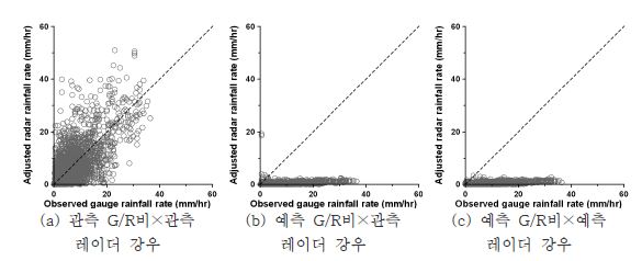 그림 6.22 서울지점의 관측 우량계와 보정된 레이더 강우의 비교(Case 1)