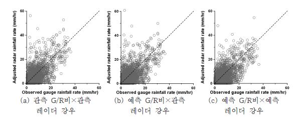 그림 6.23 서울지점의 관측 우량계와 보정된 레이더 강우의 비교(Case 2)