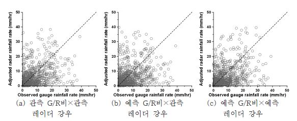 그림 6.25 지리산지점의 관측 우량계와 보정된 레이더 강우의 비교(Case 2)