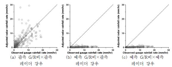그림 6.26 군산지점의 관측 우량계와 보정된 레이더 강우의 비교(Case 1)
