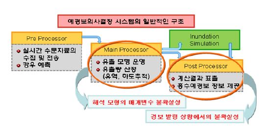 그림 7.1 예경보의사결정 시스템에서의 불확실성