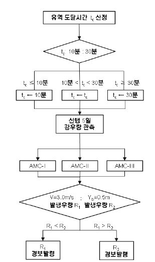 그림 7.3 돌발홍수 동적의사결정 체계