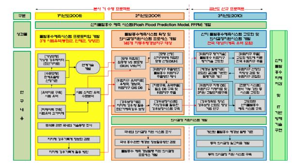 그림 1.2 산지돌발홍수예측시스템 구축을 위한 로드맵